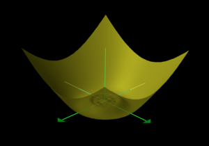 z = (x^2+y^2) sin(1:(x^2+y^2)^1:2) is differentiable once but not twice at (x, y) = (0,0)